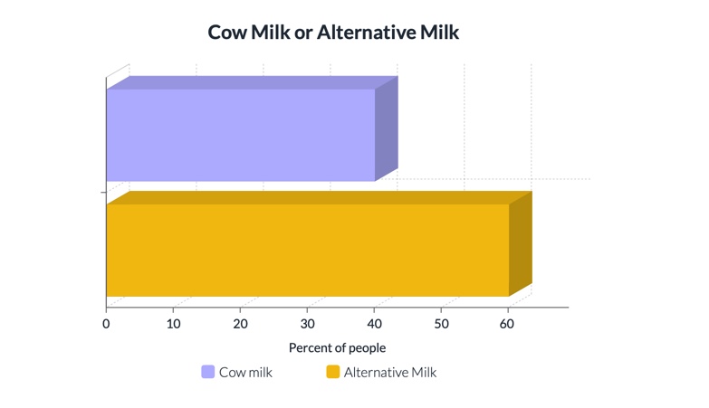 What is better: Cow milk or alternative milk?