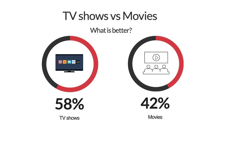 Are TV shows or movies better?