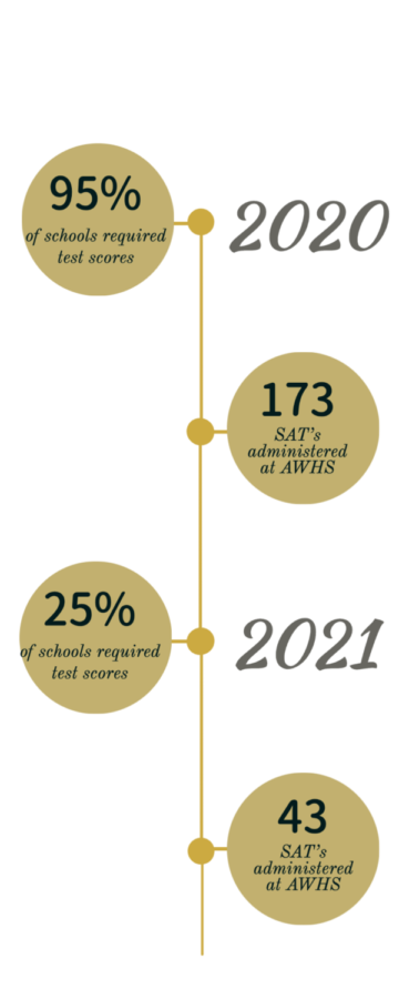 The amount of SAT tests administered at Archie Williams, along the percentage of colleges who require an SAT/ACT score, has decreased over the past two years. 