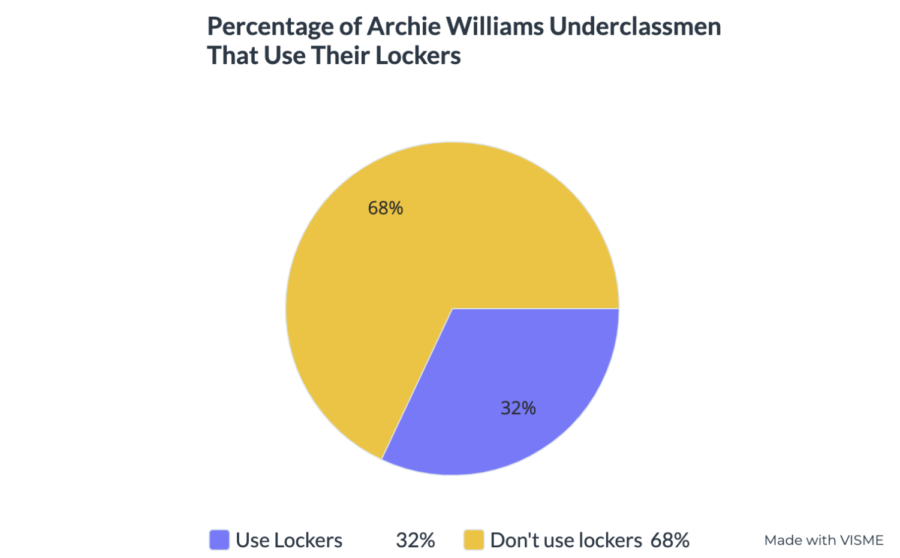 Do underclassmen use their lockers?