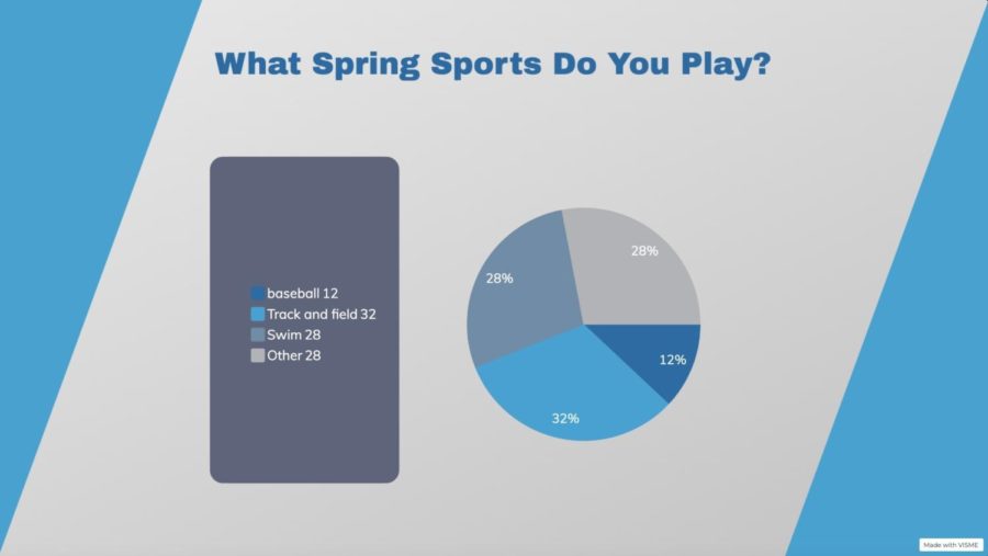 What is the most popular spring sport?