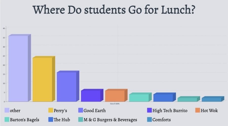 Where do students go for lunch?
