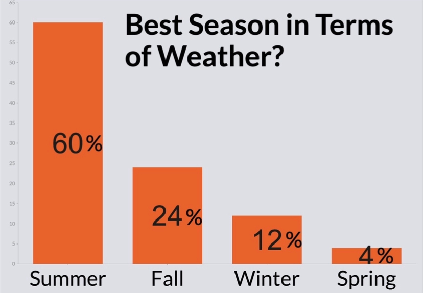 A poll sharing that Archie Williams students prefer summer over the other three seasons. 