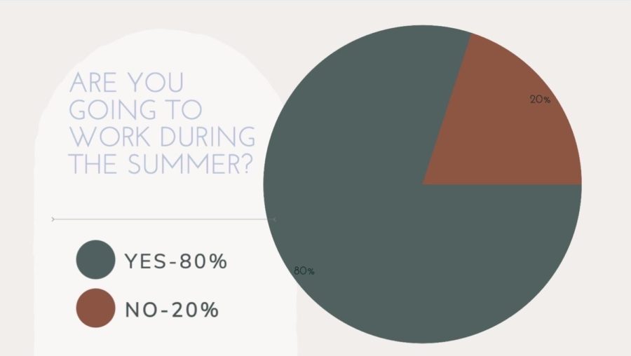 A+poll+representing+Archie+Williams+students+decisions+to+work+during+the+summer.+