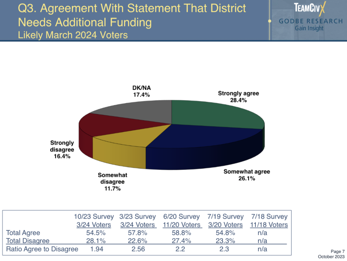 A Godbe Research survey of voters in the TUHSD displays attitudes towards funding in the district.