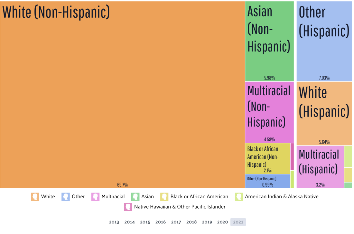 Census Bureau information states that Marin County is a white-dominated county with 69.7% White (Non-Hispanic).
